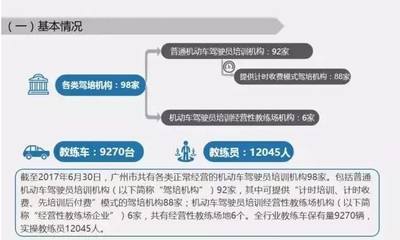 駕校日子不好過了 市場供大于求，廣州發布駕駛員培訓市場供求報告